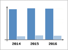 Chiffre d'affaires et Rentabilit