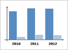 Chiffre d'affaires et Rentabilit