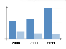 Chiffre d'affaires et Rentabilit