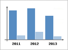 Chiffre d'affaires et Rentabilit