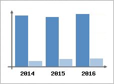 Chiffre d'affaires et Rentabilit