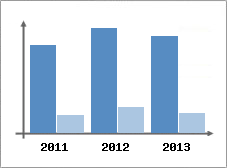 Chiffre d'affaires et Rentabilit