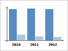 Chiffre d'affaires et Rentabilit