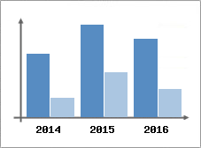 Chiffre d'affaires et Rentabilit