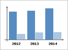 Chiffre d'affaires et Rentabilit