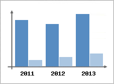 Chiffre d'affaires et Rentabilit