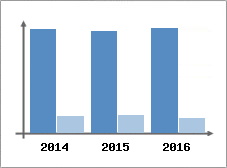 Chiffre d'affaires et Rentabilit