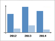 Chiffre d'affaires et Rentabilit