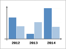 Chiffre d'affaires et Rentabilit