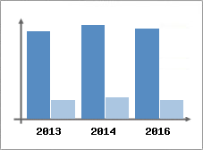 Chiffre d'affaires et Rentabilit