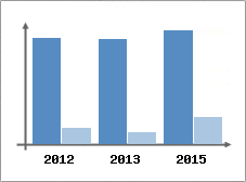 Chiffre d'affaires et Rentabilit