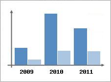 Chiffre d'affaires et Rentabilit