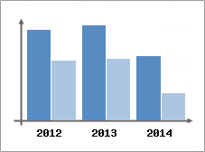 Chiffre d'affaires et Rentabilit