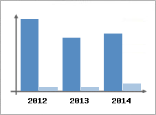 Chiffre d'affaires et Rentabilit