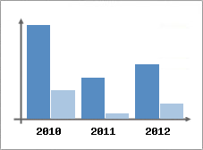 Chiffre d'affaires et Rentabilit
