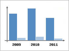 Chiffre d'affaires et Rentabilit