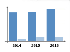 Chiffre d'affaires et Rentabilit