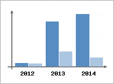 Chiffre d'affaires et Rentabilit