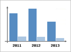 Chiffre d'affaires et Rentabilit