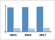 Chiffre d'affaires et Rentabilit