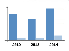 Chiffre d'affaires et Rentabilit