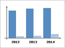 Chiffre d'affaires et Rentabilit