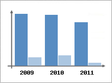 Chiffre d'affaires et Rentabilit