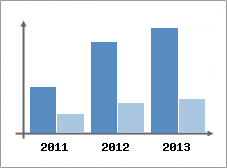 Chiffre d'affaires et Rentabilit