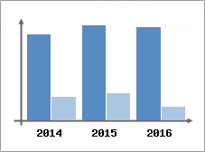 Chiffre d'affaires et Rentabilit