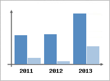 Chiffre d'affaires et Rentabilit