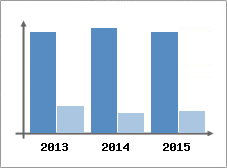 Chiffre d'affaires et Rentabilit