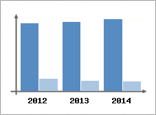 Chiffre d'affaires et Rentabilit