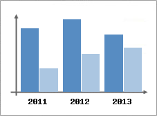 Chiffre d'affaires et Rentabilit