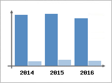 Chiffre d'affaires et Rentabilit