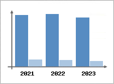 Chiffre d'affaires et Rentabilit