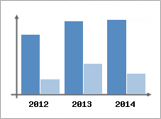Chiffre d'affaires et Rentabilit