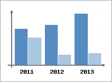 Chiffre d'affaires et Rentabilit