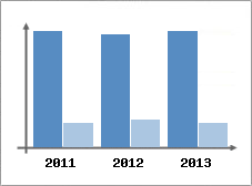 Chiffre d'affaires et Rentabilit