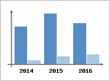 Chiffre d'affaires et Rentabilit