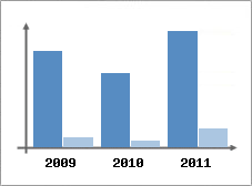 Chiffre d'affaires et Rentabilit