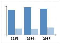 Chiffre d'affaires et Rentabilit
