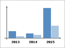 Chiffre d'affaires et Rentabilit