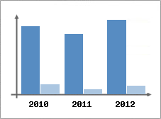 Chiffre d'affaires et Rentabilit