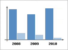 Chiffre d'affaires et Rentabilit