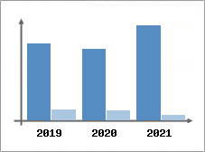 Chiffre d'affaires et Rentabilit