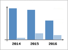 Chiffre d'affaires et Rentabilit