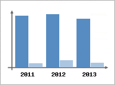Chiffre d'affaires et Rentabilit