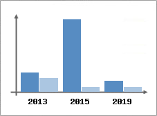 Chiffre d'affaires et Rentabilité