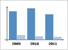 Chiffre d'affaires et Rentabilit