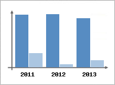 Chiffre d'affaires et Rentabilit
